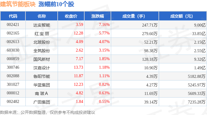 博鱼首页官网修建节能板块5月14日涨116%达实智能领涨主力资金净流入166亿元(图1)