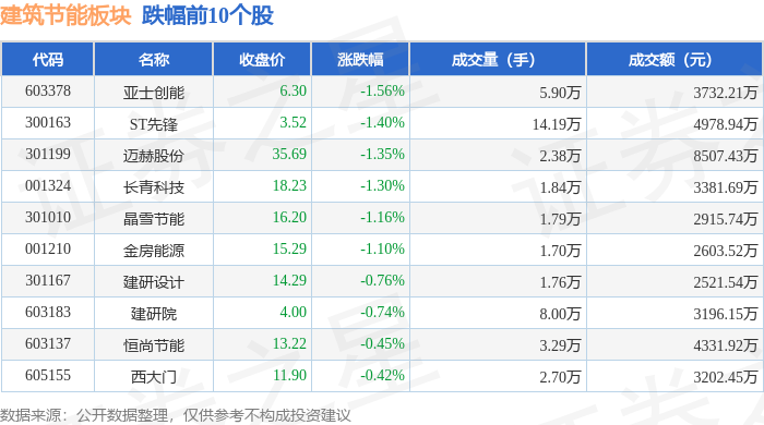 博鱼首页官网修建节能板块5月14日涨116%达实智能领涨主力资金净流入166亿元(图2)