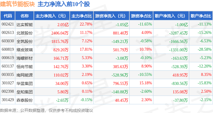博鱼首页官网修建节能板块5月14日涨116%达实智能领涨主力资金净流入166亿元(图3)