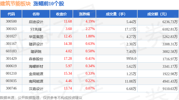 博鱼官网修建节能板块5月15日跌158%红 宝 丽领跌主力资金净流出328亿元(图1)