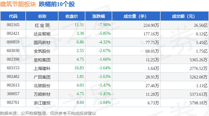 博鱼官网修建节能板块5月15日跌158%红 宝 丽领跌主力资金净流出328亿元(图2)