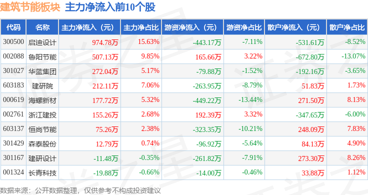 博鱼官网修建节能板块5月15日跌158%红 宝 丽领跌主力资金净流出328亿元(图3)