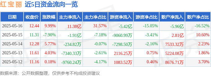 博鱼官方5月16日红宝丽涨停阐发：电子化学品、修建节能、出口增加驱动(图1)