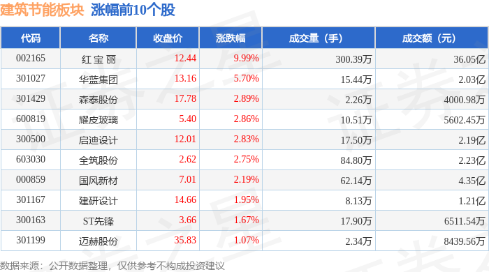 博鱼(中国)官方网站修建节能板块5月16日涨117%红 宝 丽领涨主力资金净流入(图1)