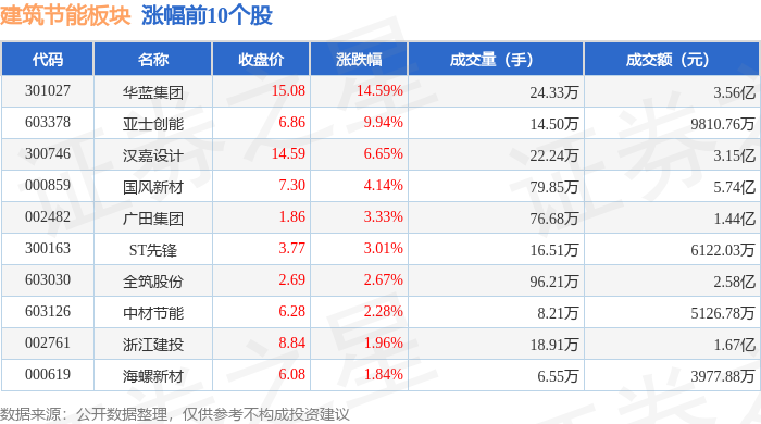 博鱼APP修建节能板块5月19日涨169%华蓝团体领涨主力资金净流出737亿元(图1)