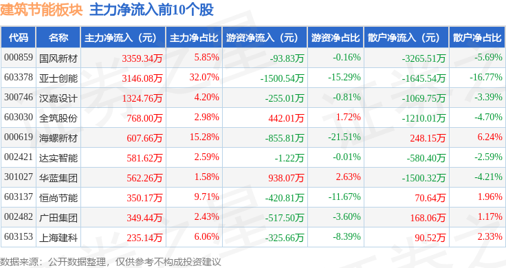 博鱼APP修建节能板块5月19日涨169%华蓝团体领涨主力资金净流出737亿元(图3)