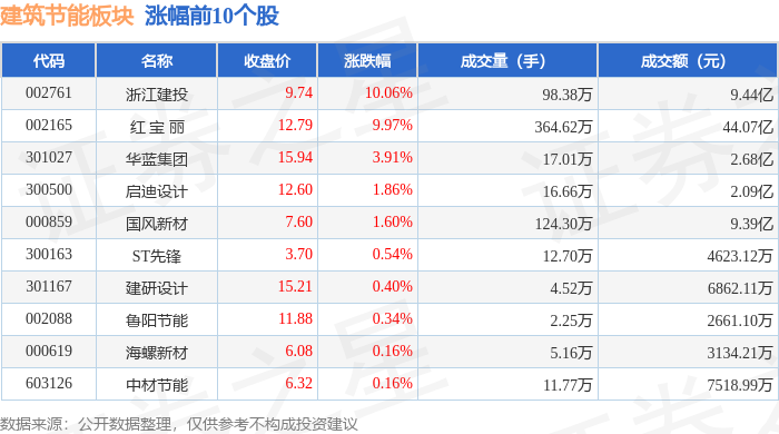 博鱼官方修建节能板块5月21日涨125%浙江建投领涨主力资金净流入1006亿元(图1)