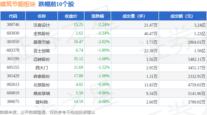 博鱼官方修建节能板块5月21日涨125%浙江建投领涨主力资金净流入1006亿元(图2)