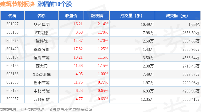 博鱼官方修建节能板块5月27日涨003%华蓝团体领涨主力资金净流出105亿元(图1)