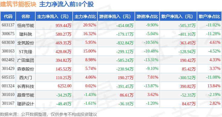 博鱼官方修建节能板块5月27日涨003%华蓝团体领涨主力资金净流出105亿元(图3)